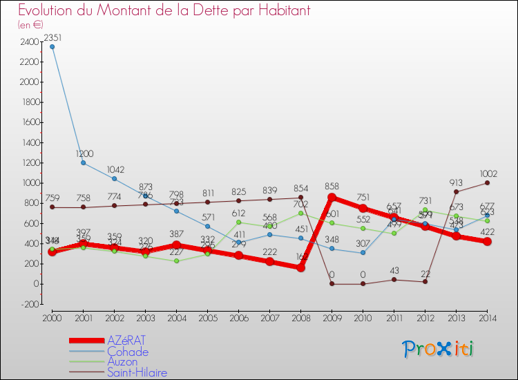 Evolution de la dette par habitant pour la commune de AZéRAT et les communes proches de 2000 à 2014 Comparaison de la dette par habitant pour AZéRAT et les communes voisines de 2000 à 2014