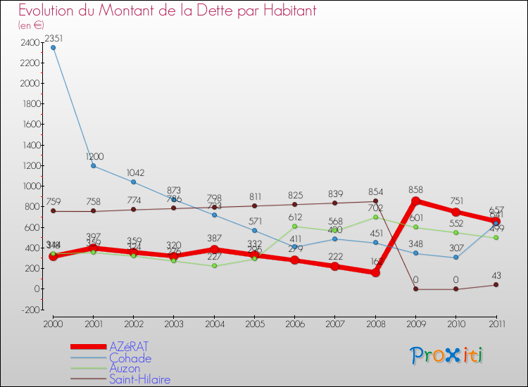 Evolution de la dette par habitant pour la commune de AZéRAT et les communes proches Comparaison de la dette par habitant pour AZéRAT et les communes voisines