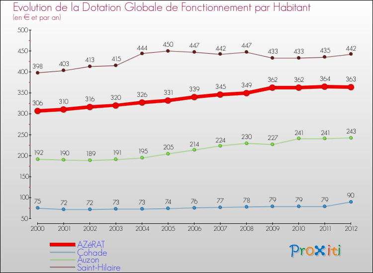 Evolution et montant de la dotation globale de fonctionnement par Habitant pour AZéRAT et les communes proches Comparaison des dotations globales de fonctionnement par habitant pour AZéRAT et les communes voisines