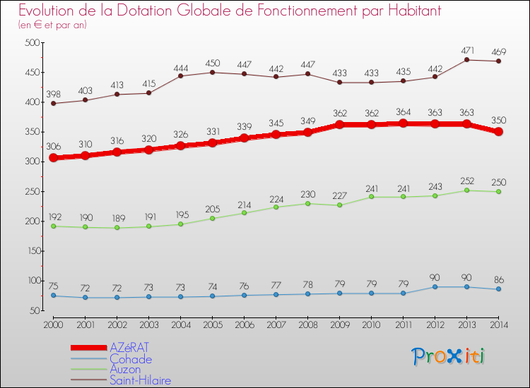 Evolution et montant de la dotation globale de fonctionnement par Habitant pour AZéRAT et les communes proches de 2000 à 2014. Comparaison des dotations globales de fonctionnement par habitant pour AZéRAT et les communes voisines de 2000 à 2014.