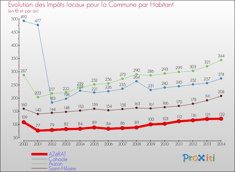 Evolution et montant des impôts locaux par Habitant pour AZéRAT et les communes proches de 2000 à 2014 Comparaison des impôts locaux par habitant pour AZéRAT et les communes voisines de 2000 à 2014
