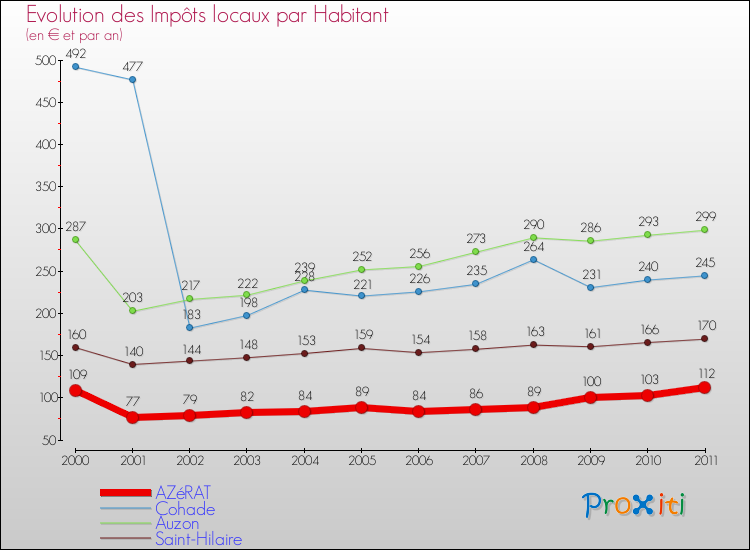 Evolution et montant des impôts locaux par Habitant pour AZéRAT et les communes proches Comparaison des impôts locaux par habitant pour AZéRAT et les communes voisines