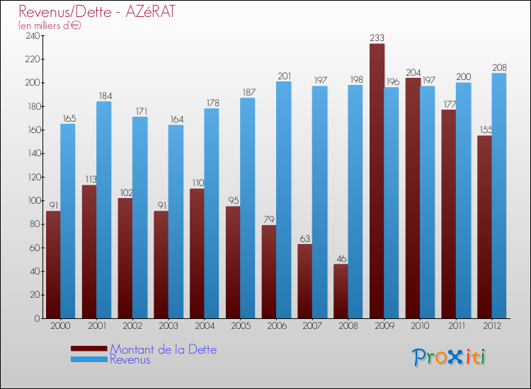 Evolution comparée de la dette et des revenus pour la commune de AZéRAT de 2000 à 2012 Comparaison de la dette et des revenus pour AZéRAT de 2000 à 2012