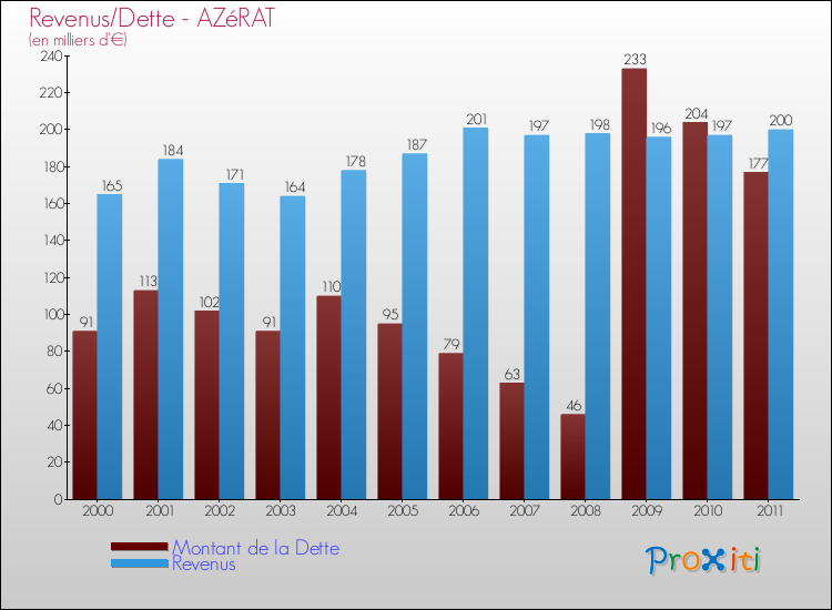 Evolution comparée de la dette et des revenus pour la commune de AZéRAT de 2000 à 2011 Comparaison de la dette et des revenus pour AZéRAT de 2000 à 2011