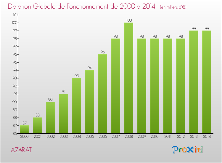 Evolution du montant de la Dotation Globale de Fonctionnement pour la commune de AZéRAT de 2000 à 2014 Evolution du montant de la Dotation Globale de Fonctionnement pour AZéRAT de 2000 à 2014