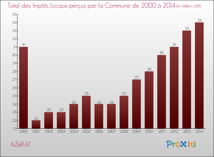 Evolution des Impôts Locaux pour la commune de AZéRAT de 2000 à 2014 Evolution des Impôts Locaux pour AZéRAT de 2000 à 2014