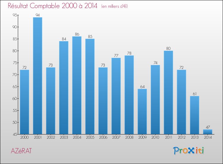 Evolution du résultat comptable pour la commune de AZéRAT de 2000 à 2014 Evolution du résultat comptable pour AZéRAT de 2000 à 2014