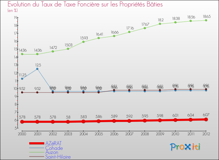 Evolution du taux de la taxe foncière sur le bati pour AZéRAT et les communes proches de 2000 à 2012 Comparaison des taux de taxe foncière sur le bati pour AZéRAT et les communes voisines de 2000 à 2012