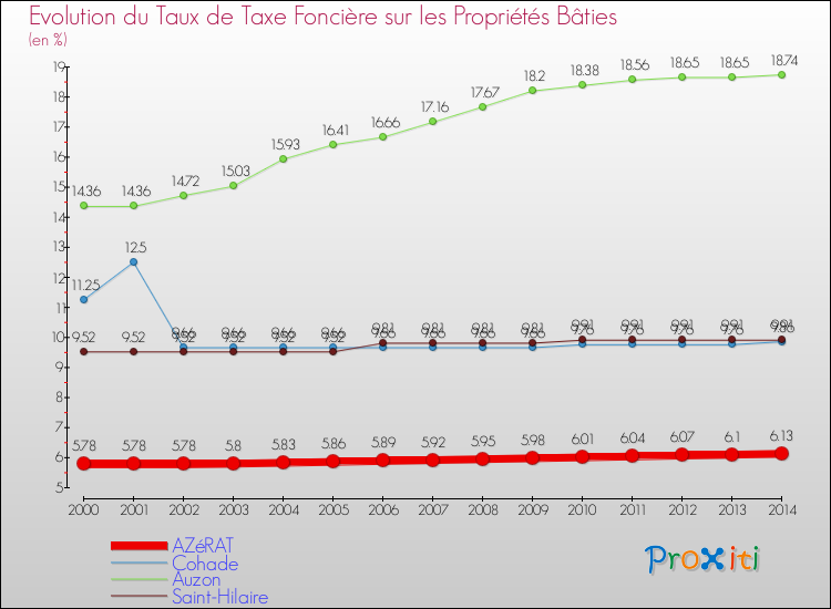 Evolution du taux de la taxe foncière sur le bati pour AZéRAT et les communes proches de 2000 à 2014 Comparaison des taux de taxe foncière sur le bati pour AZéRAT et les communes voisines de 2000 à 2014