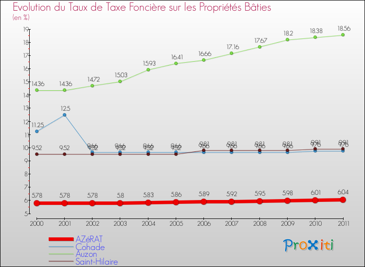 Evolution du taux de la taxe foncière sur le bati pour AZéRAT et les communes proches Comparaison des taux de taxe foncière sur le bati pour AZéRAT et les communes voisines