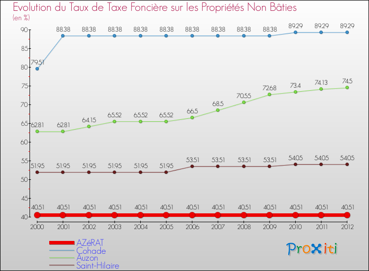 Evolution du taux de la taxe foncière sur les immeubles et terrains non batis pour AZéRAT et les communes proches de 2000 à 2012 Comparaison des taux de la taxe foncière sur les immeubles et terrains non batis pour AZéRAT et les communes voisines de 2000 à 2012
