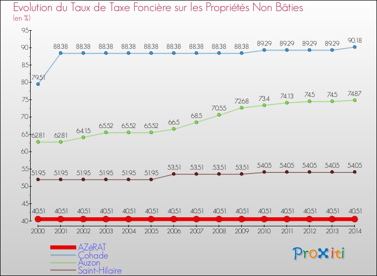 Evolution du taux de la taxe foncière sur les immeubles et terrains non batis pour AZéRAT et les communes proches de 2000 à 2014 Comparaison des taux de la taxe foncière sur les immeubles et terrains non batis pour AZéRAT et les communes voisines de 2000 à 2014