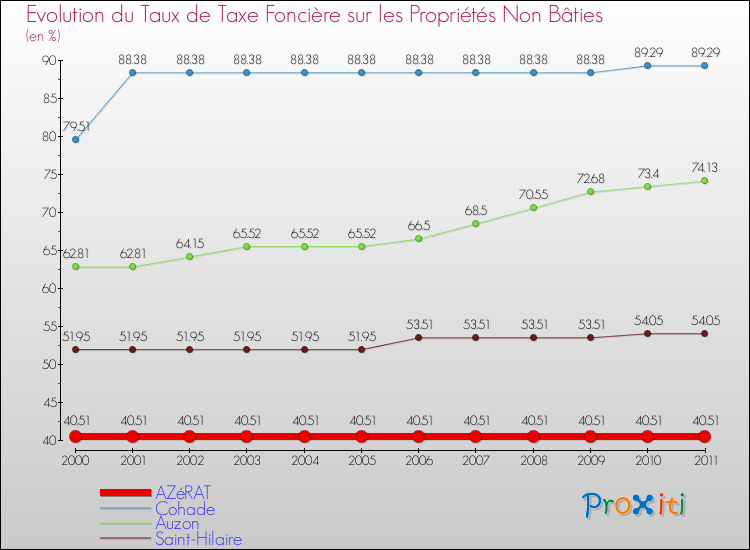 Evolution du taux de la taxe foncière sur les immeubles et terrains non batis pour AZéRAT et les communes proches Comparaison des taux de la taxe foncière sur les immeubles et terrains non batis pour AZéRAT et les communes voisines