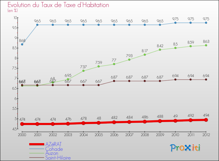 Evolution du taux de la taxe d'habitation pour AZéRAT et les communes proches Comparaison des taux de la taxe d'habitation pour AZéRAT et les communes voisines