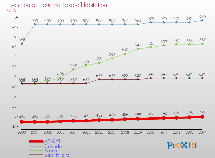 Evolution du taux de la taxe d'habitation pour AZéRAT et les communes proches de 2000 à 2014 Comparaison des taux de la taxe d'habitation pour AZéRAT et les communes voisines de 2000 à 2014