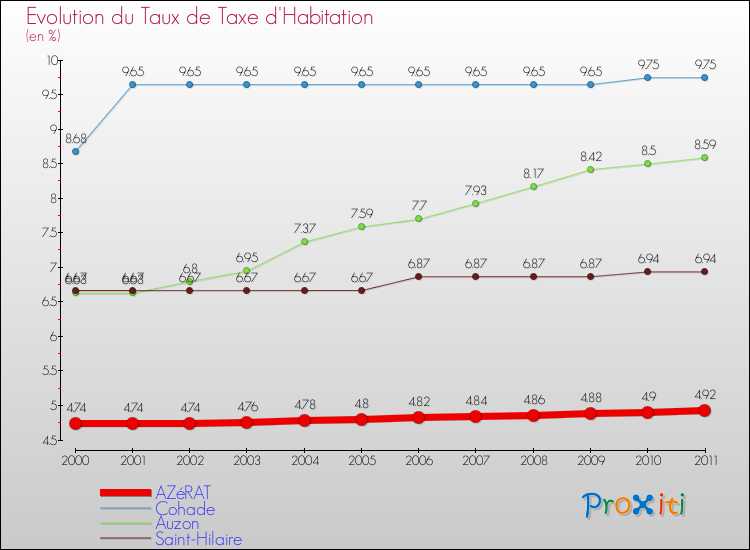Evolution du taux de la taxe d'habitation pour AZéRAT et les communes proches Comparaison des taux de la taxe d'habitation pour AZéRAT et les communes voisines