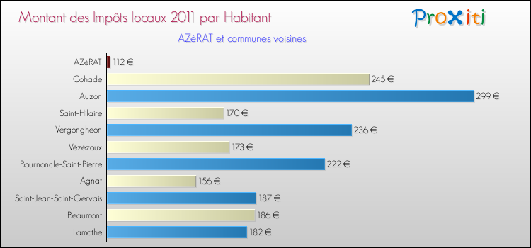 Montant des impôts locaux par Habitant pour AZéRAT et les communes proches Comparaison des impôts locaux par habitant pour AZéRAT et les communes voisines