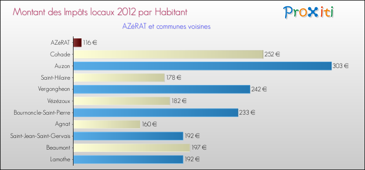 Montant des impôts locaux par Habitant pour AZéRAT et les communes proches Comparaison des impôts locaux par habitant pour AZéRAT et les communes voisines