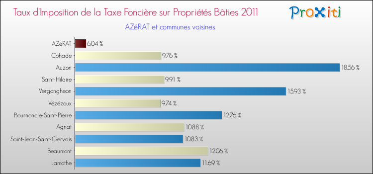 Taux d'imposition de la taxe foncière sur le bati 2011 pour AZéRAT et les communes proches Comparaison des taux d'imposition de la taxe foncière sur le bati 2011 pour AZéRAT et les communes voisines