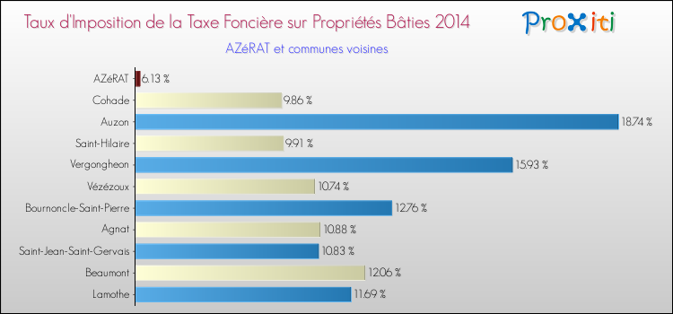 Taux d'imposition de la taxe foncière sur le bati 2014 pour AZéRAT et les communes proches Comparaison des taux d'imposition de la taxe foncière sur le bati 2014 pour AZéRAT et les communes voisines
