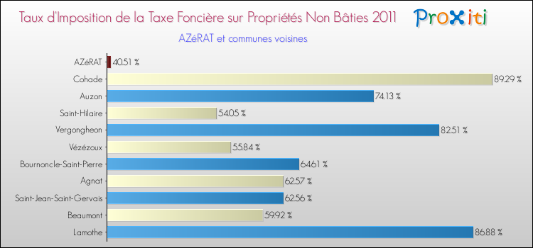 Taux d'imposition de la taxe foncière sur les immeubles et terrains non batis 2011 pour AZéRAT et les communes proches Comparaison des taux d'imposition de la taxe foncière sur les immeubles et terrains non batis 2011 pour AZéRAT et les communes voisines