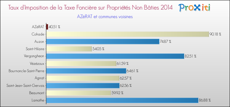 Taux d'imposition de la taxe foncière sur les immeubles et terrains non batis 2014 pour AZéRAT et les communes proches Comparaison des taux d'imposition de la taxe foncière sur les immeubles et terrains non batis 2014 pour AZéRAT et les communes voisines