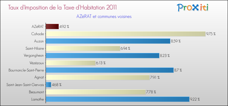 Taux d'imposition de la taxe d'habitation 2011 pour AZéRAT et les communes proches Comparaison des taux d'imposition de la taxe d'habitation 2011 pour AZéRAT et les communes voisines