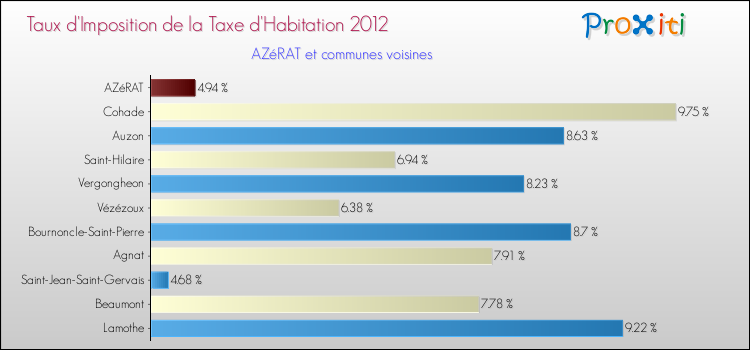 Taux d'imposition de la taxe d'habitation 2012 pour AZéRAT et les communes proches Comparaison des taux d'imposition de la taxe d'habitation 2012 pour AZéRAT et les communes voisines