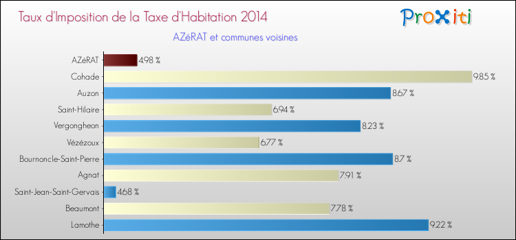 Taux d'imposition de la taxe d'habitation 2014 pour AZéRAT et les communes proches Comparaison des taux d'imposition de la taxe d'habitation 2014 pour AZéRAT et les communes voisines