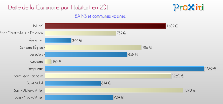 Dette par habitant de la commune en 2011 pour BAINS et les communes proches Comparaison de la dette par habitant de la commune en 2011 pour BAINS et les communes voisines