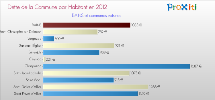 Dette par habitant de la commune en 2012 pour BAINS et les communes proches Comparaison de la dette par habitant de la commune en 2012 pour BAINS et les communes voisines