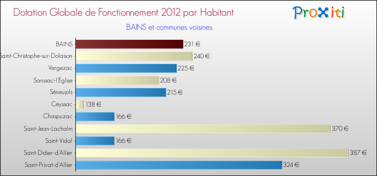 Montant des dotations globales de fonctionnement DGF par Habitant pour BAINS et les communes proches Comparaison des des dotations globales de fonctionnement DGF par habitant pour BAINS et les communes voisines
