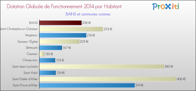 Montant des dotations globales de fonctionnement DGF par Habitant pour BAINS et les communes proches en 2014. Comparaison des des dotations globales de fonctionnement DGF par habitant pour BAINS et les communes voisines en 2014.