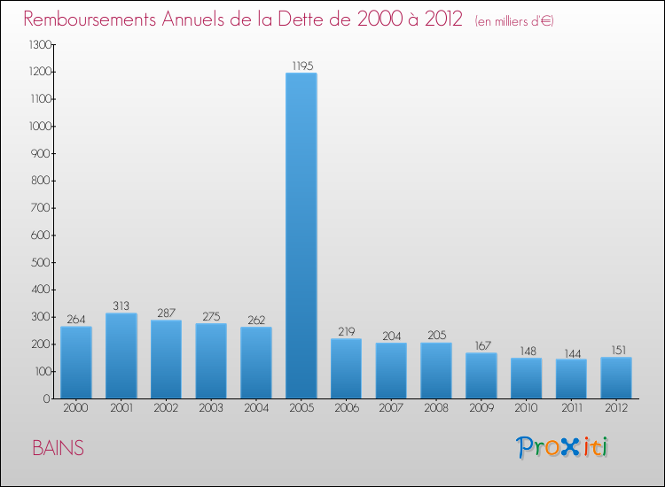 Evolution de l'annuité de la dette pour la commune de BAINS de 2000 à 2012 Annuités de la dette pour BAINS de 2000 à 2012
