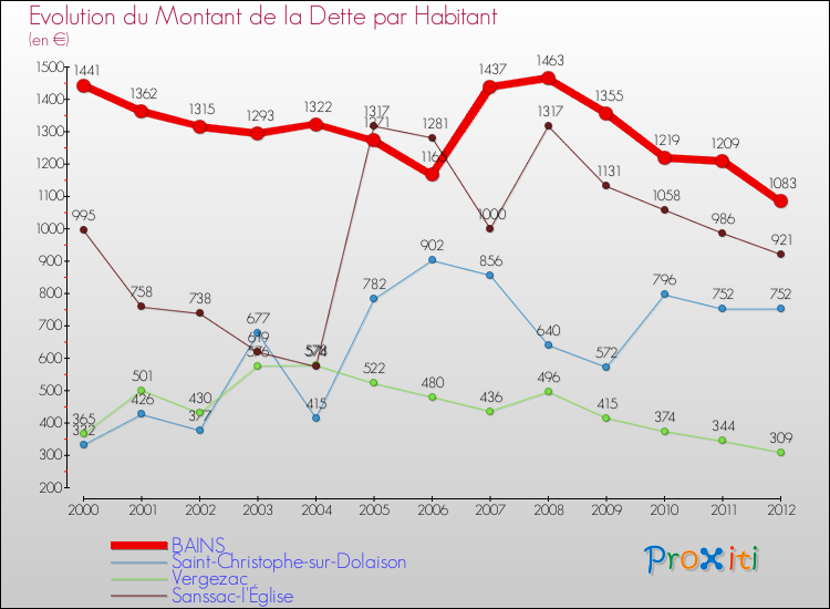 Evolution de la dette par habitant pour la commune de BAINS et les communes proches de 2000 à 2012 Comparaison de la dette par habitant pour BAINS et les communes voisines de 2000 à 2012