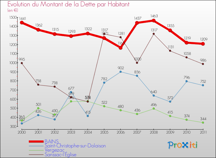 Evolution de la dette par habitant pour la commune de BAINS et les communes proches Comparaison de la dette par habitant pour BAINS et les communes voisines