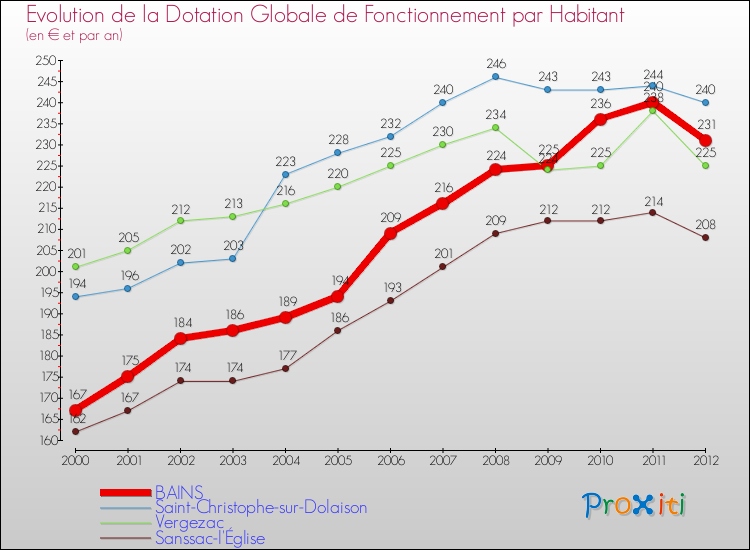 Evolution et montant de la dotation globale de fonctionnement par Habitant pour BAINS et les communes proches Comparaison des dotations globales de fonctionnement par habitant pour BAINS et les communes voisines