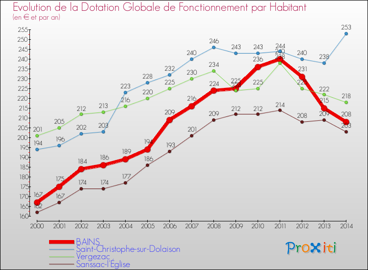 Evolution et montant de la dotation globale de fonctionnement par Habitant pour BAINS et les communes proches de 2000 à 2014. Comparaison des dotations globales de fonctionnement par habitant pour BAINS et les communes voisines de 2000 à 2014.