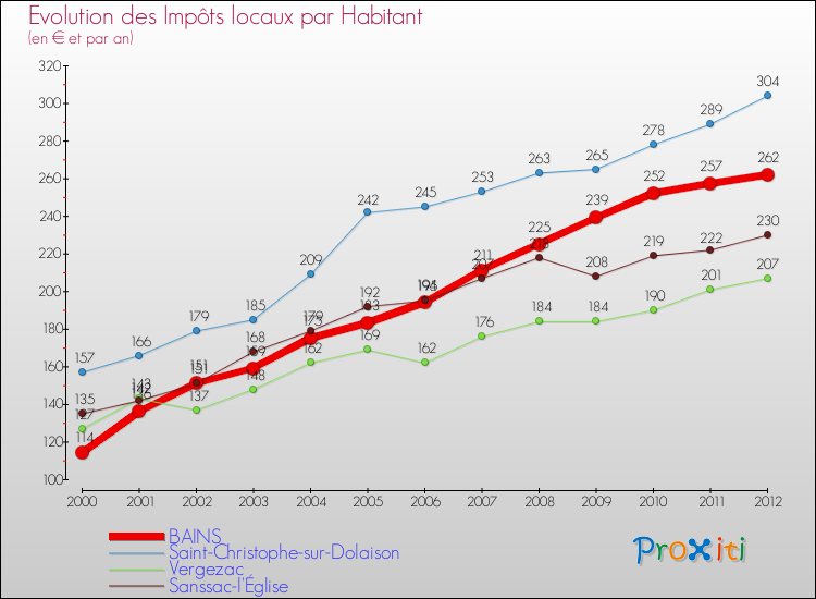 Evolution et montant des impôts locaux par Habitant pour BAINS et les communes proches Comparaison des impôts locaux par habitant pour BAINS et les communes voisines