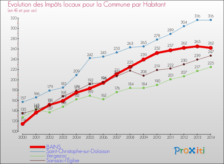 Evolution et montant des impôts locaux par Habitant pour BAINS et les communes proches de 2000 à 2014 Comparaison des impôts locaux par habitant pour BAINS et les communes voisines de 2000 à 2014