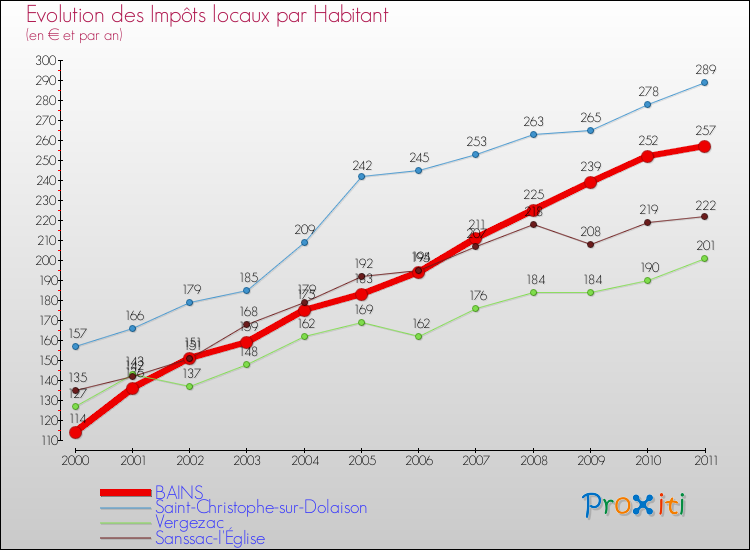 Evolution et montant des impôts locaux par Habitant pour BAINS et les communes proches Comparaison des impôts locaux par habitant pour BAINS et les communes voisines