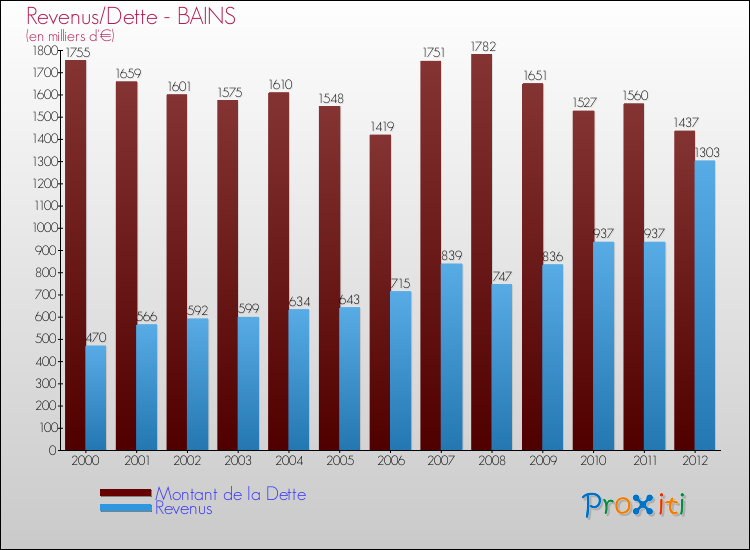 Evolution comparée de la dette et des revenus pour la commune de BAINS de 2000 à 2012 Comparaison de la dette et des revenus pour BAINS de 2000 à 2012