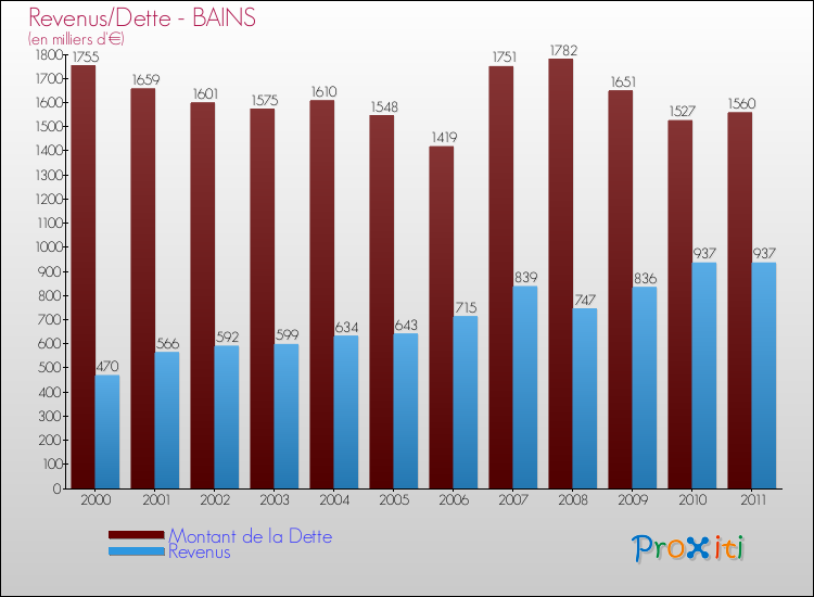 Evolution comparée de la dette et des revenus pour la commune de BAINS de 2000 à 2011 Comparaison de la dette et des revenus pour BAINS de 2000 à 2011