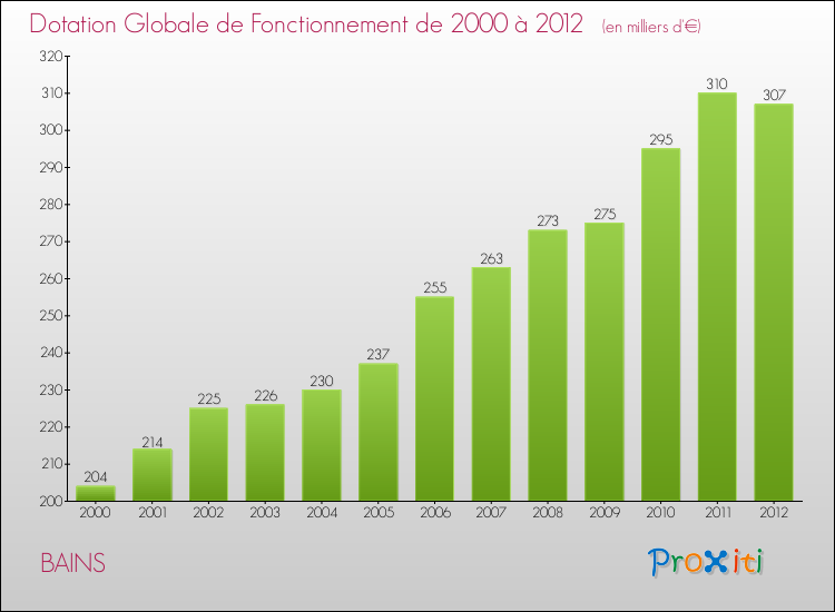 Evolution du montant de la Dotation Globale de Fonctionnement pour la commune de BAINS de 2000 à 2012 Evolution du montant de la Dotation Globale de Fonctionnement pour BAINS de 2000 à 2012
