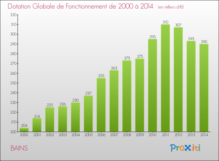 Evolution du montant de la Dotation Globale de Fonctionnement pour la commune de BAINS de 2000 à 2014 Evolution du montant de la Dotation Globale de Fonctionnement pour BAINS de 2000 à 2014