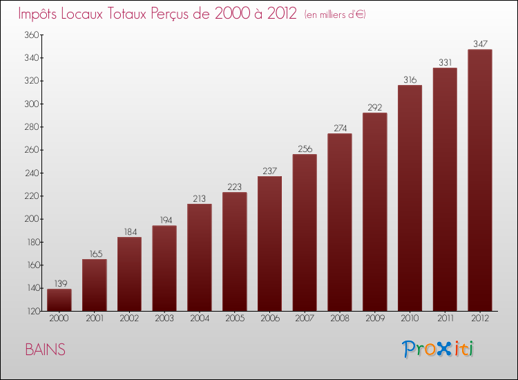Evolution des Impôts Locaux pour la commune de BAINS de 2000 à 2012 Evolution des Impôts Locaux pour BAINS de 2000 à 2012