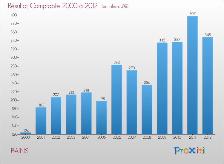 Evolution du résultat comptable pour la commune de BAINS de 2000 à 2012 Evolution du résultat comptable pour BAINS de 2000 à 2012