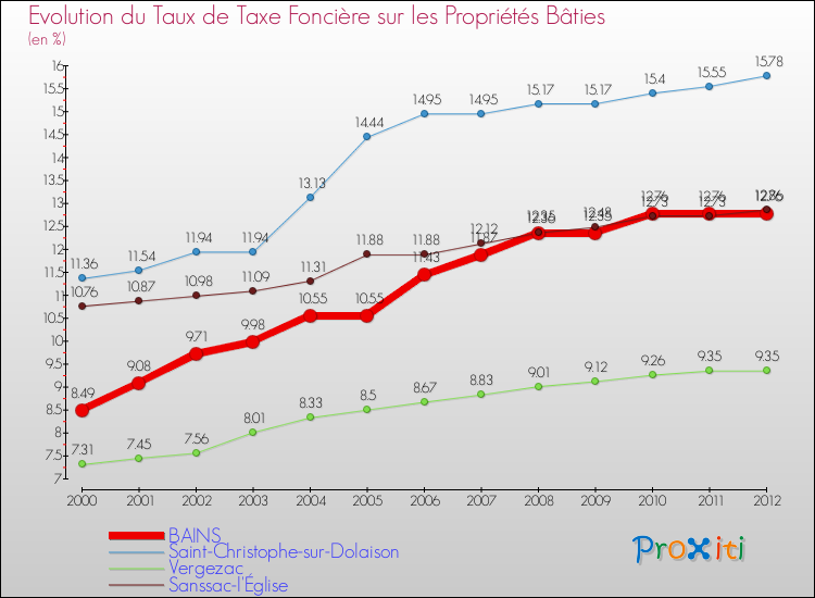 Evolution du taux de la taxe foncière sur le bati pour BAINS et les communes proches de 2000 à 2012 Comparaison des taux de taxe foncière sur le bati pour BAINS et les communes voisines de 2000 à 2012