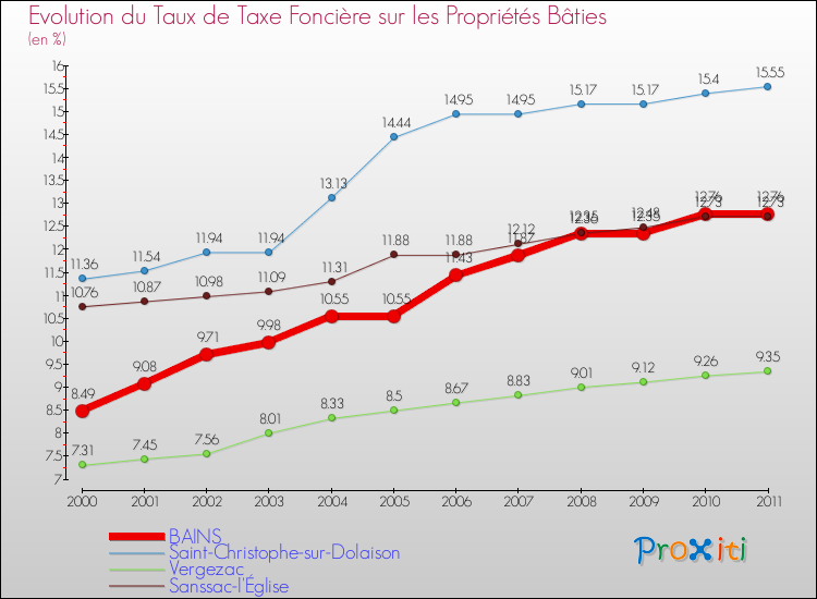 Evolution du taux de la taxe foncière sur le bati pour BAINS et les communes proches Comparaison des taux de taxe foncière sur le bati pour BAINS et les communes voisines