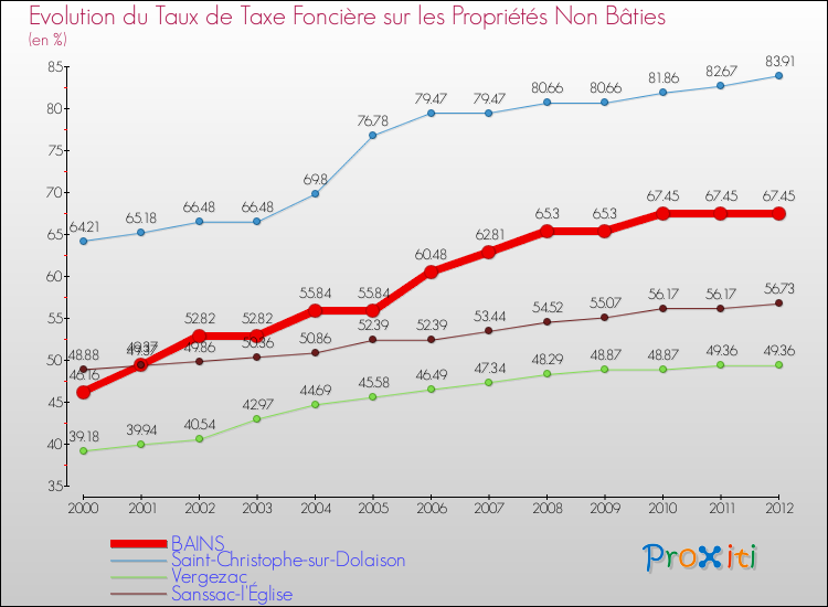 Evolution du taux de la taxe foncière sur les immeubles et terrains non batis pour BAINS et les communes proches de 2000 à 2012 Comparaison des taux de la taxe foncière sur les immeubles et terrains non batis pour BAINS et les communes voisines de 2000 à 2012